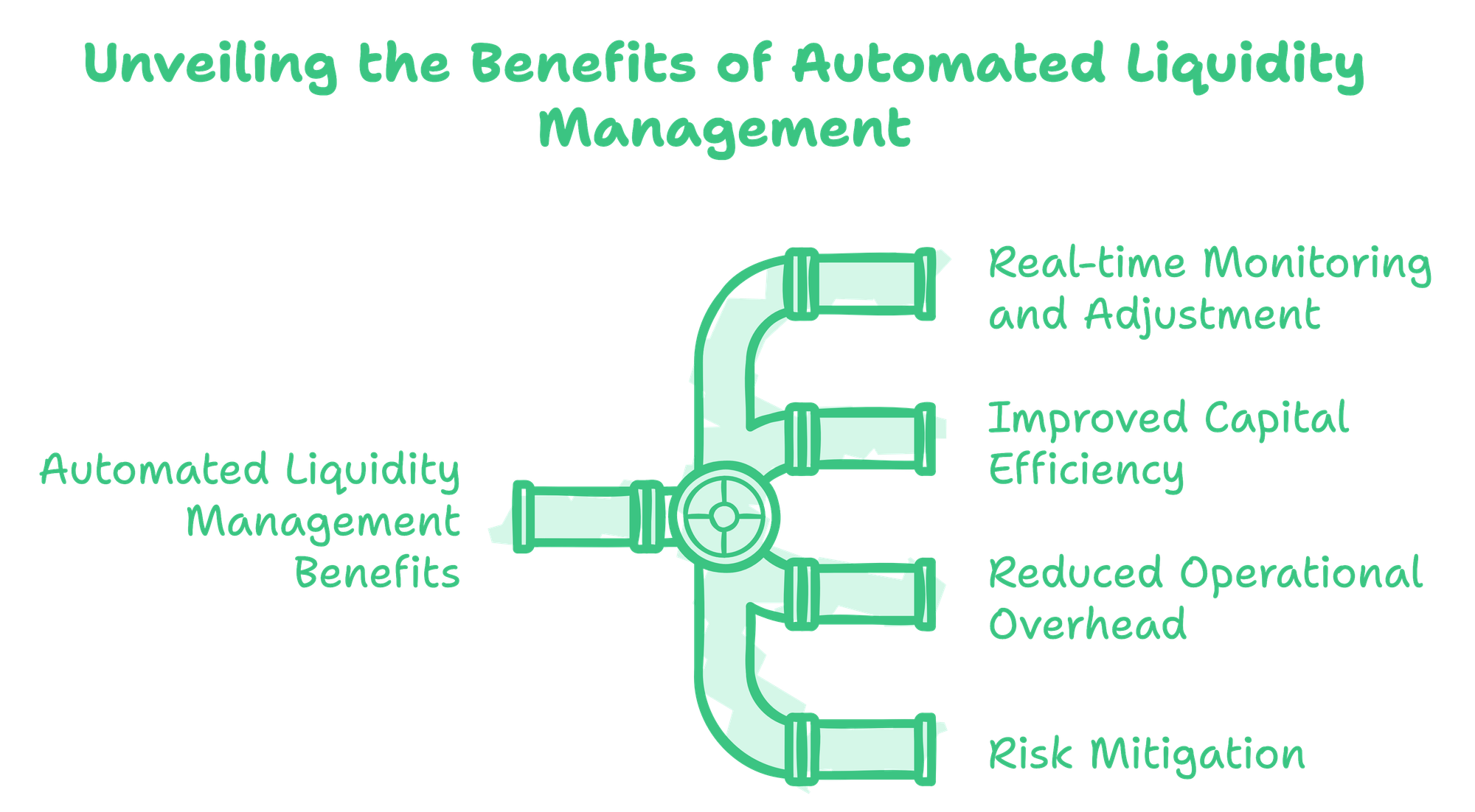 Key benefits of automated liquidity management