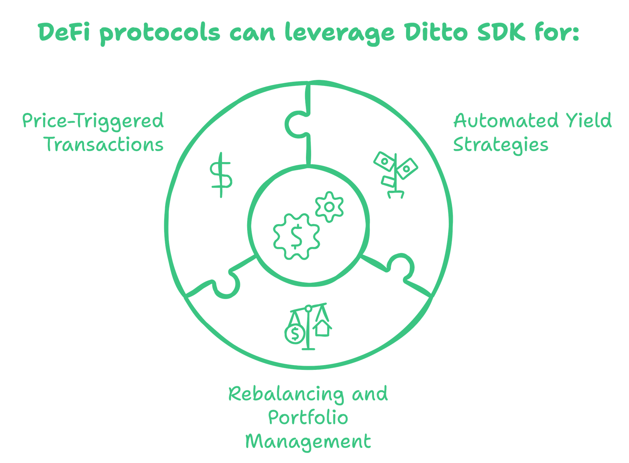 DeFi protocols can leverage Ditto SDK for price triggered transactions, automated yield strategies and rebalancing/portfolio management