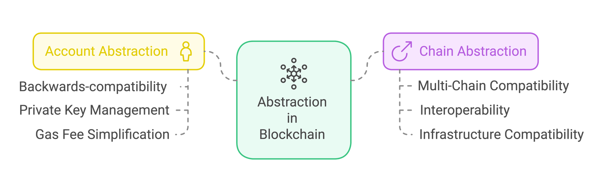 Account Abstraction vs Chain Abstraction