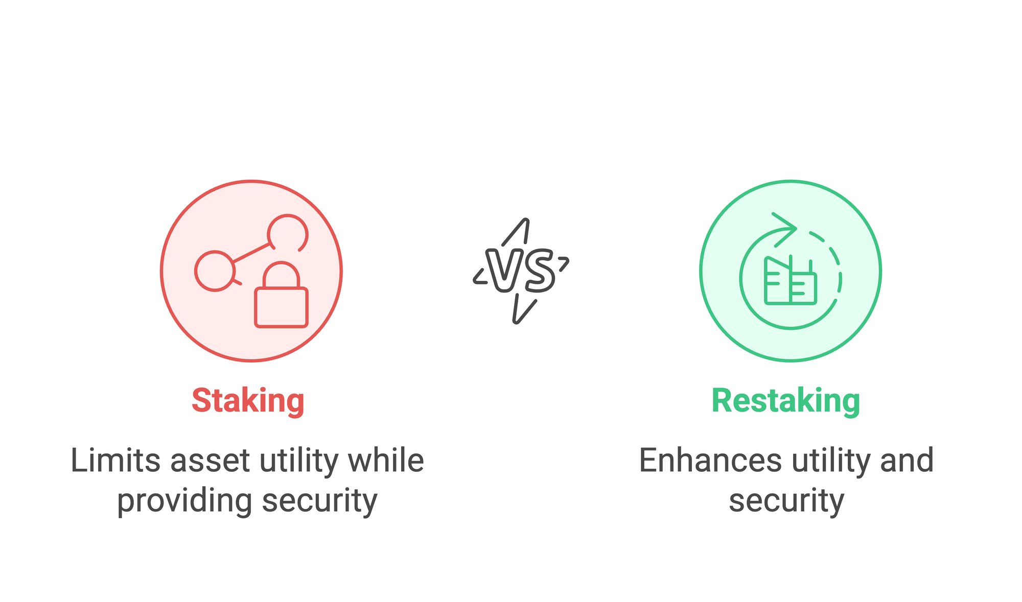 Staking vs Restaking